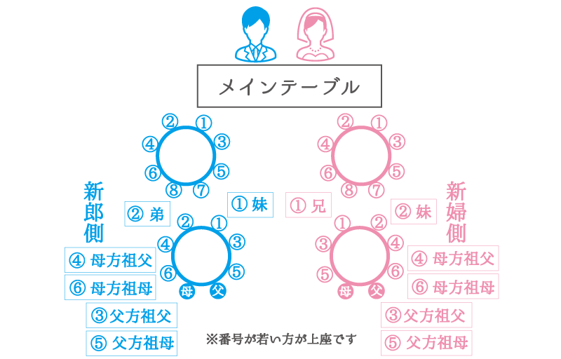 親族のみの結婚式の席次マナーとは テーブル配置別の席次表の実例 Le Crit ルクリ