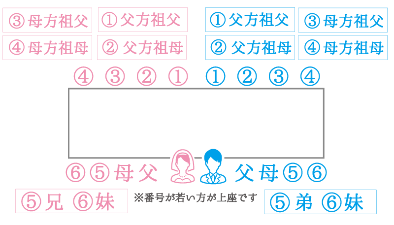 親族のみの結婚式の席次マナーとは テーブル配置別の席次表の実例 Le Crit ルクリ