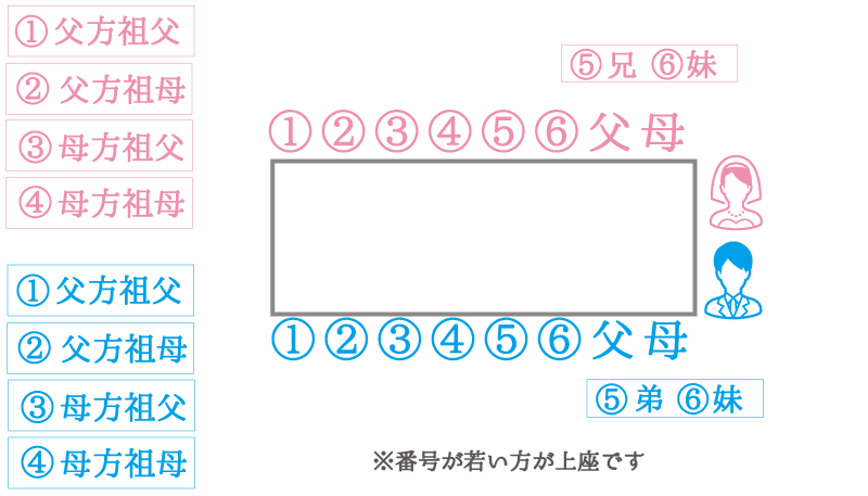 親族のみの結婚式の席次マナーとは テーブル配置別の席次表の実例 Le Crit ルクリ