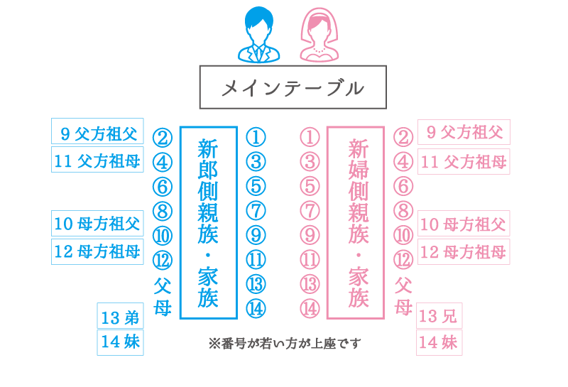 親族のみの結婚式の席次マナーとは テーブル配置別の席次表の実例 Le Crit ルクリ