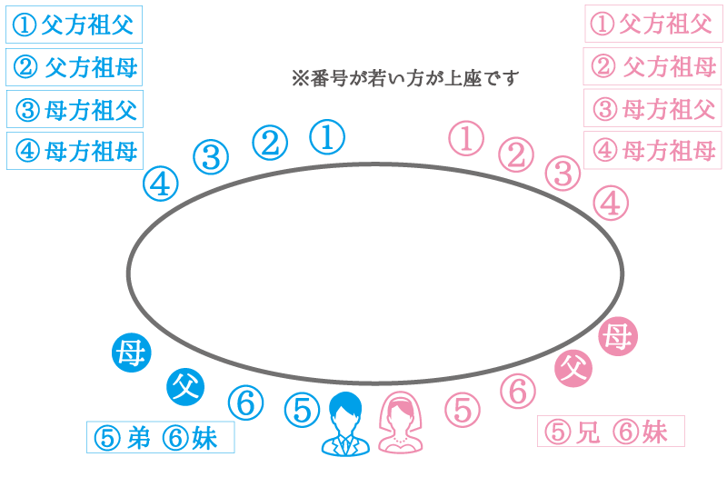 親族のみの結婚式の席次マナーとは テーブル配置別の席次表の実例 Le Crit ルクリ