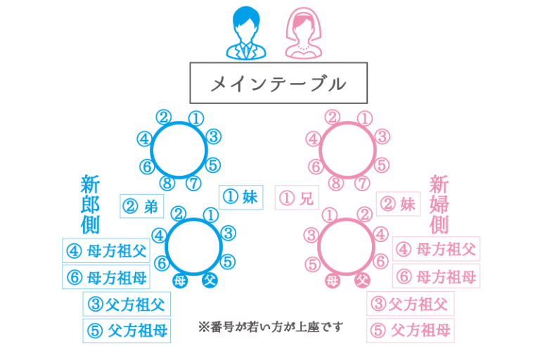 親族のみの結婚式の席次マナーとは？テーブル配置別の席次表の実例 Le Crit（ルクリ）