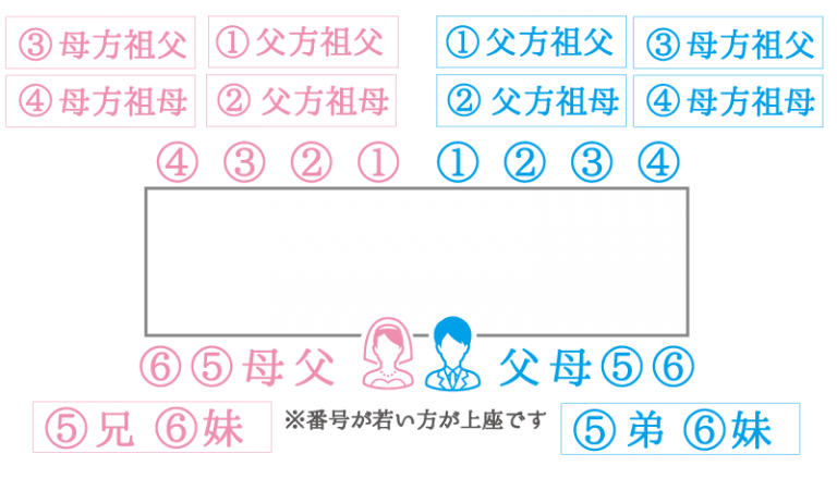 親族のみの結婚式の席次マナーとは？テーブル配置別の席次表の実例 Le Crit（ルクリ）