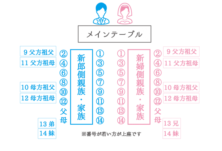 親族のみの結婚式の席次マナーとは？テーブル配置別の席次表の実例 Le Crit（ルクリ）