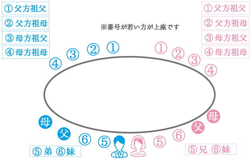 オーバル型：楕円の長テーブルの席次例