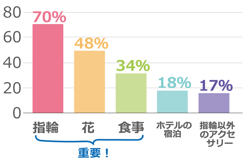 プロポーズで彼女の指輪のサイズがわからないときの5つの解決法 Le Crit ルクリ