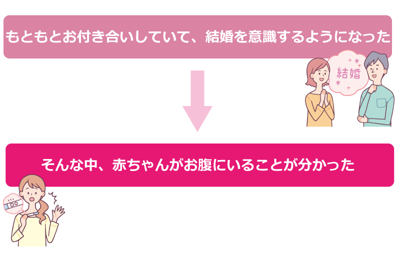 授かり婚の流れとやるべきこと スケジュール管理には気をつけて Le Crit ルクリ