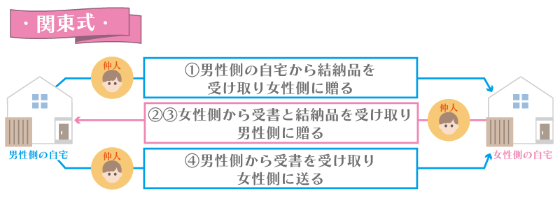 結納とは 種類 形式 結納金額相場 準備 当日の流れや挨拶を解説 Le Crit ルクリ
