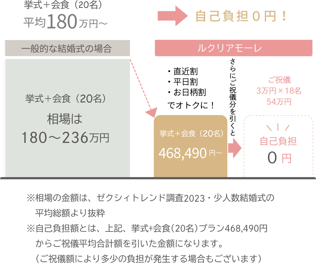 20名の挙式・会食が自己負担0円で叶う